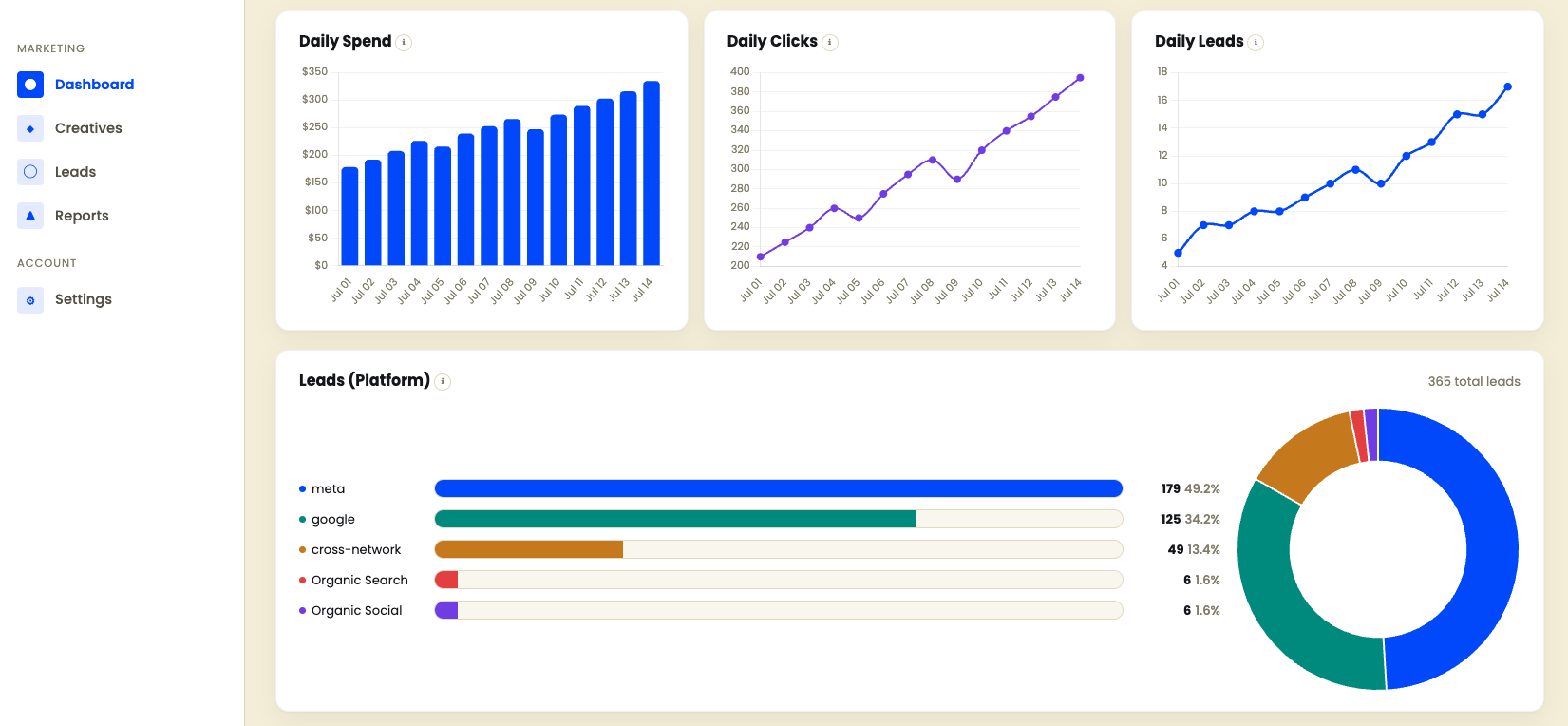 RepGrowth Engine dashboard showing daily spend, clicks, and leads trending upward